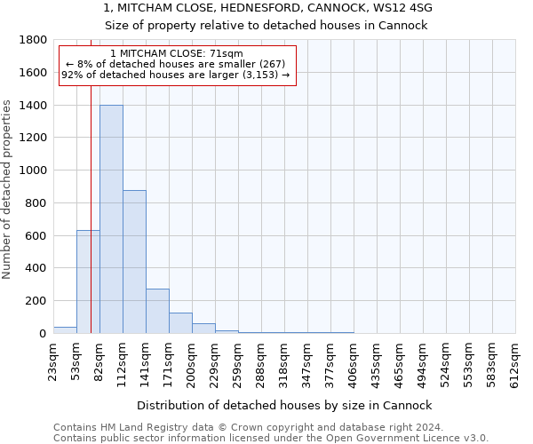 1, MITCHAM CLOSE, HEDNESFORD, CANNOCK, WS12 4SG: Size of property relative to detached houses in Cannock
