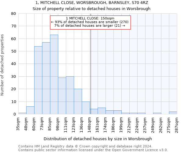 1, MITCHELL CLOSE, WORSBROUGH, BARNSLEY, S70 4RZ: Size of property relative to detached houses in Worsbrough