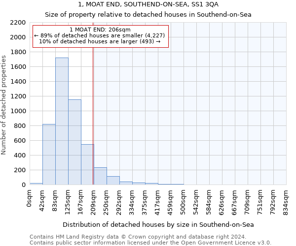 1, MOAT END, SOUTHEND-ON-SEA, SS1 3QA: Size of property relative to detached houses in Southend-on-Sea