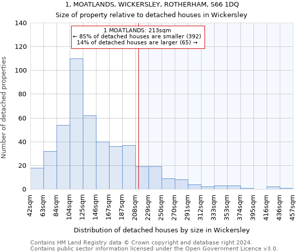 1, MOATLANDS, WICKERSLEY, ROTHERHAM, S66 1DQ: Size of property relative to detached houses in Wickersley