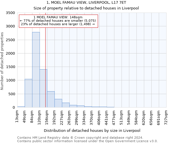 1, MOEL FAMAU VIEW, LIVERPOOL, L17 7ET: Size of property relative to detached houses in Liverpool