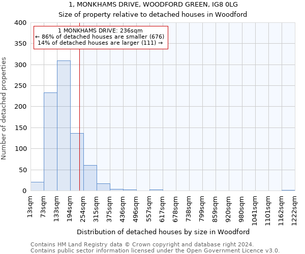 1, MONKHAMS DRIVE, WOODFORD GREEN, IG8 0LG: Size of property relative to detached houses in Woodford