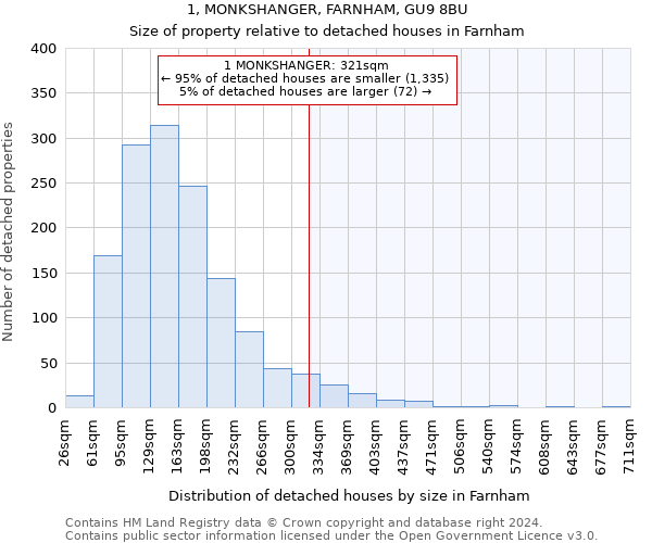 1, MONKSHANGER, FARNHAM, GU9 8BU: Size of property relative to detached houses in Farnham