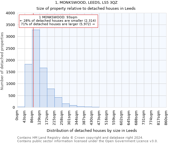 1, MONKSWOOD, LEEDS, LS5 3QZ: Size of property relative to detached houses in Leeds
