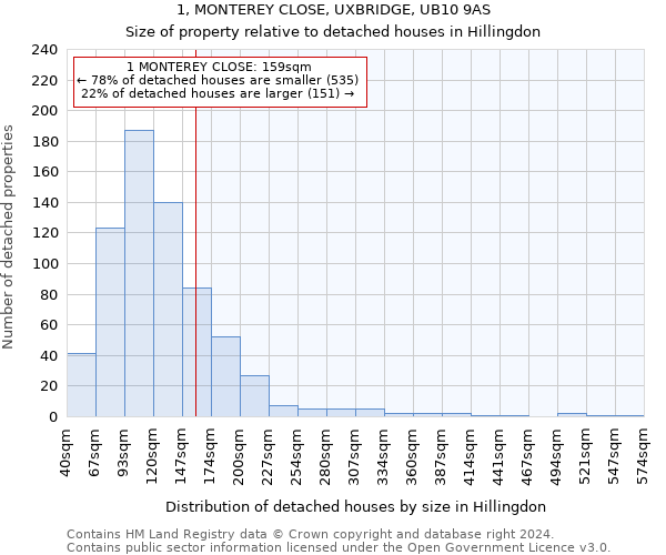 1, MONTEREY CLOSE, UXBRIDGE, UB10 9AS: Size of property relative to detached houses in Hillingdon