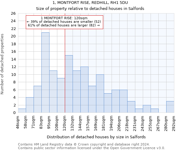 1, MONTFORT RISE, REDHILL, RH1 5DU: Size of property relative to detached houses in Salfords