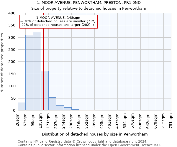 1, MOOR AVENUE, PENWORTHAM, PRESTON, PR1 0ND: Size of property relative to detached houses in Penwortham