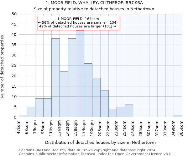 1, MOOR FIELD, WHALLEY, CLITHEROE, BB7 9SA: Size of property relative to detached houses in Nethertown