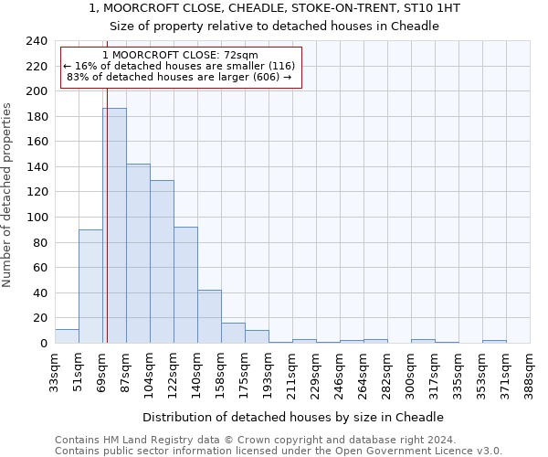 1, MOORCROFT CLOSE, CHEADLE, STOKE-ON-TRENT, ST10 1HT: Size of property relative to detached houses in Cheadle