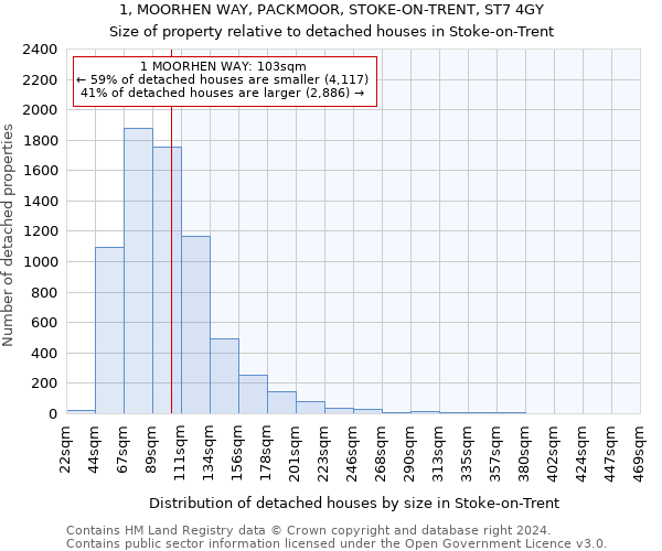 1, MOORHEN WAY, PACKMOOR, STOKE-ON-TRENT, ST7 4GY: Size of property relative to detached houses in Stoke-on-Trent