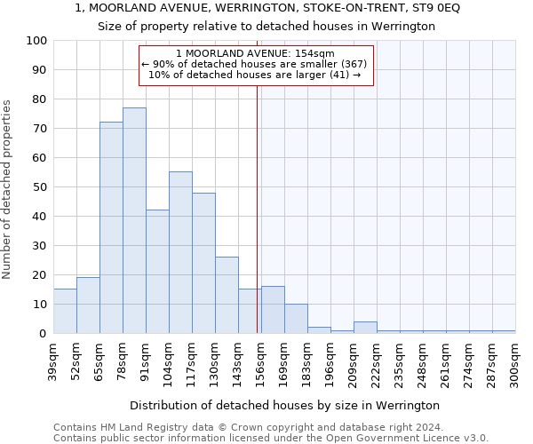 1, MOORLAND AVENUE, WERRINGTON, STOKE-ON-TRENT, ST9 0EQ: Size of property relative to detached houses in Werrington