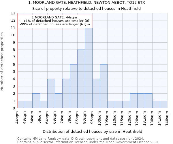 1, MOORLAND GATE, HEATHFIELD, NEWTON ABBOT, TQ12 6TX: Size of property relative to detached houses in Heathfield