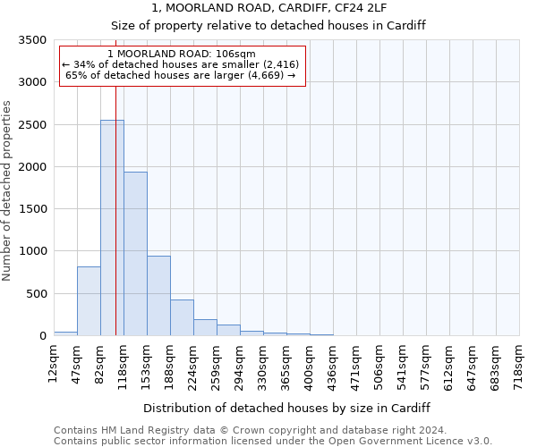 1, MOORLAND ROAD, CARDIFF, CF24 2LF: Size of property relative to detached houses in Cardiff