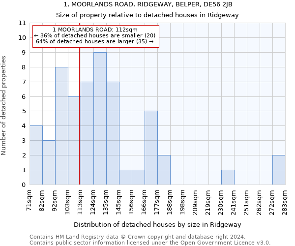 1, MOORLANDS ROAD, RIDGEWAY, BELPER, DE56 2JB: Size of property relative to detached houses in Ridgeway