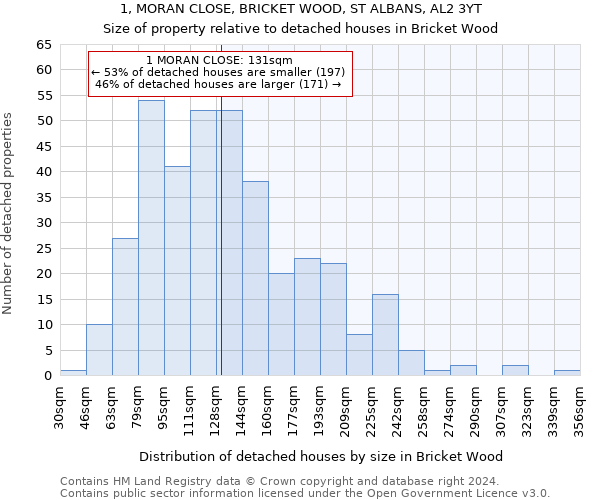 1, MORAN CLOSE, BRICKET WOOD, ST ALBANS, AL2 3YT: Size of property relative to detached houses in Bricket Wood