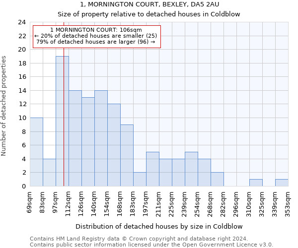 1, MORNINGTON COURT, BEXLEY, DA5 2AU: Size of property relative to detached houses in Coldblow