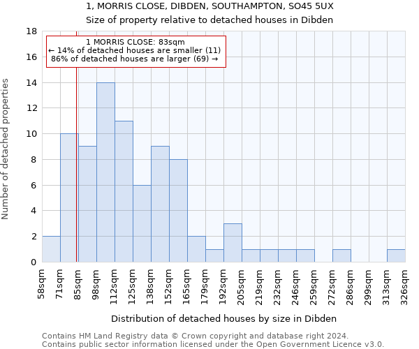 1, MORRIS CLOSE, DIBDEN, SOUTHAMPTON, SO45 5UX: Size of property relative to detached houses in Dibden
