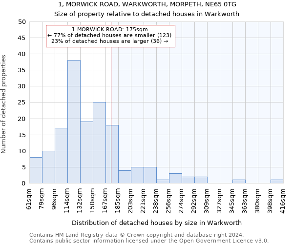 1, MORWICK ROAD, WARKWORTH, MORPETH, NE65 0TG: Size of property relative to detached houses in Warkworth