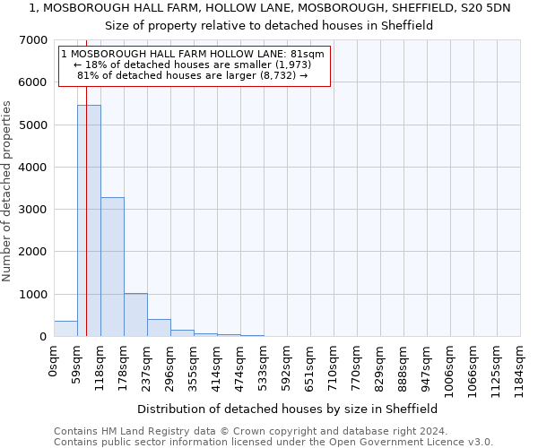 1, MOSBOROUGH HALL FARM, HOLLOW LANE, MOSBOROUGH, SHEFFIELD, S20 5DN: Size of property relative to detached houses in Sheffield