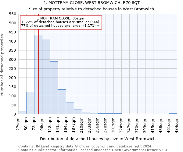 1, MOTTRAM CLOSE, WEST BROMWICH, B70 8QT: Size of property relative to detached houses in West Bromwich