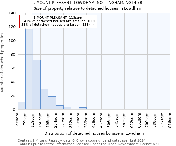 1, MOUNT PLEASANT, LOWDHAM, NOTTINGHAM, NG14 7BL: Size of property relative to detached houses in Lowdham