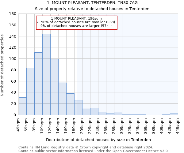 1, MOUNT PLEASANT, TENTERDEN, TN30 7AG: Size of property relative to detached houses in Tenterden