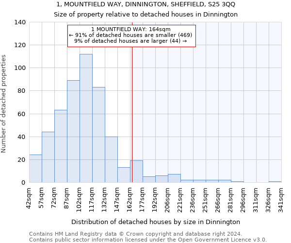 1, MOUNTFIELD WAY, DINNINGTON, SHEFFIELD, S25 3QQ: Size of property relative to detached houses in Dinnington