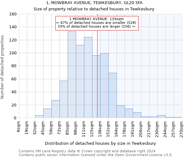 1, MOWBRAY AVENUE, TEWKESBURY, GL20 5FA: Size of property relative to detached houses in Tewkesbury