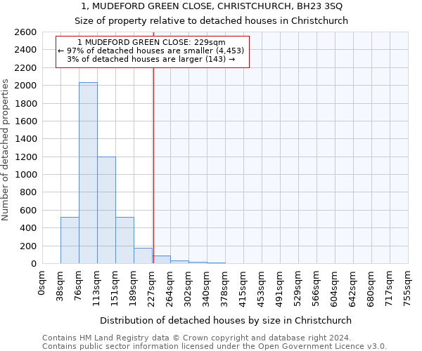 1, MUDEFORD GREEN CLOSE, CHRISTCHURCH, BH23 3SQ: Size of property relative to detached houses in Christchurch