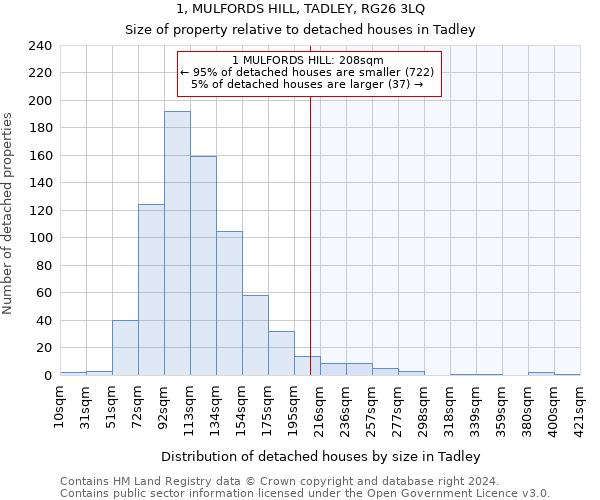 1, MULFORDS HILL, TADLEY, RG26 3LQ: Size of property relative to detached houses in Tadley