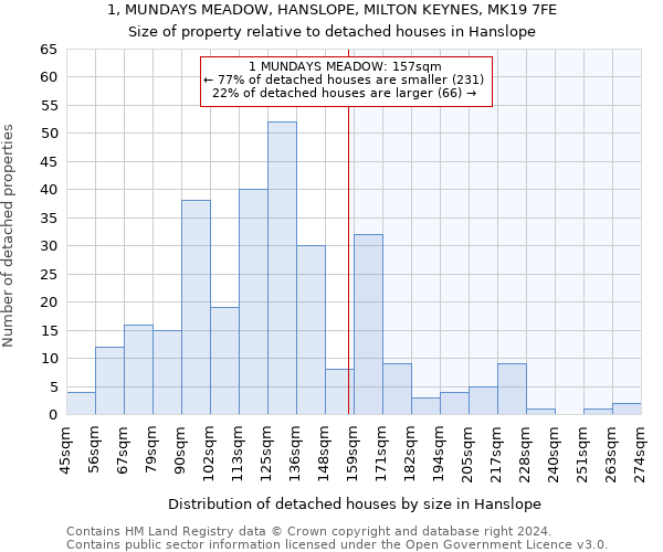 1, MUNDAYS MEADOW, HANSLOPE, MILTON KEYNES, MK19 7FE: Size of property relative to detached houses in Hanslope