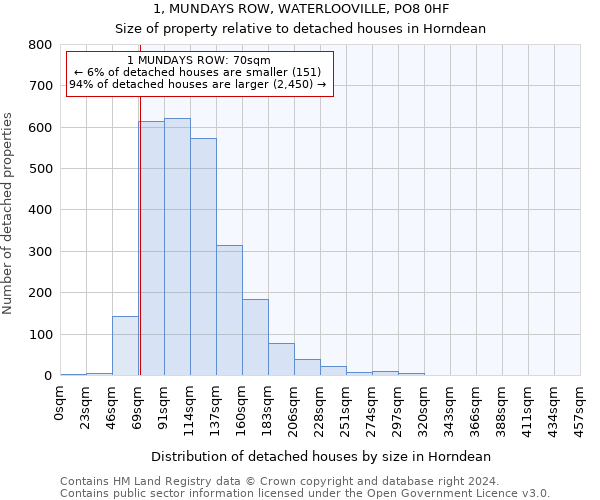1, MUNDAYS ROW, WATERLOOVILLE, PO8 0HF: Size of property relative to detached houses in Horndean