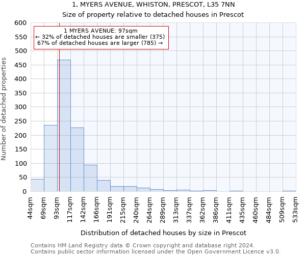 1, MYERS AVENUE, WHISTON, PRESCOT, L35 7NN: Size of property relative to detached houses in Prescot