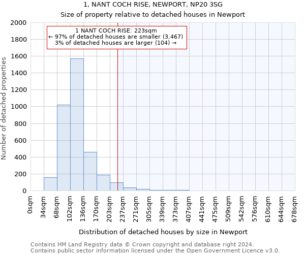 1, NANT COCH RISE, NEWPORT, NP20 3SG: Size of property relative to detached houses in Newport