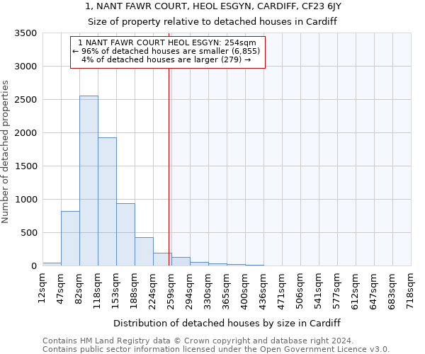 1, NANT FAWR COURT, HEOL ESGYN, CARDIFF, CF23 6JY: Size of property relative to detached houses in Cardiff