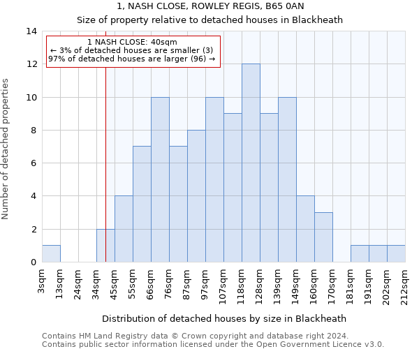1, NASH CLOSE, ROWLEY REGIS, B65 0AN: Size of property relative to detached houses in Blackheath