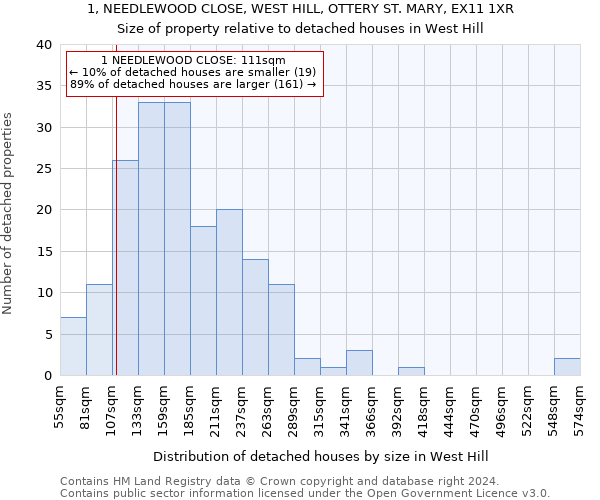 1, NEEDLEWOOD CLOSE, WEST HILL, OTTERY ST. MARY, EX11 1XR: Size of property relative to detached houses in West Hill