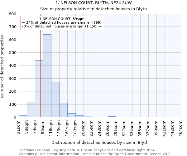 1, NELSON COURT, BLYTH, NE24 3UW: Size of property relative to detached houses in Blyth