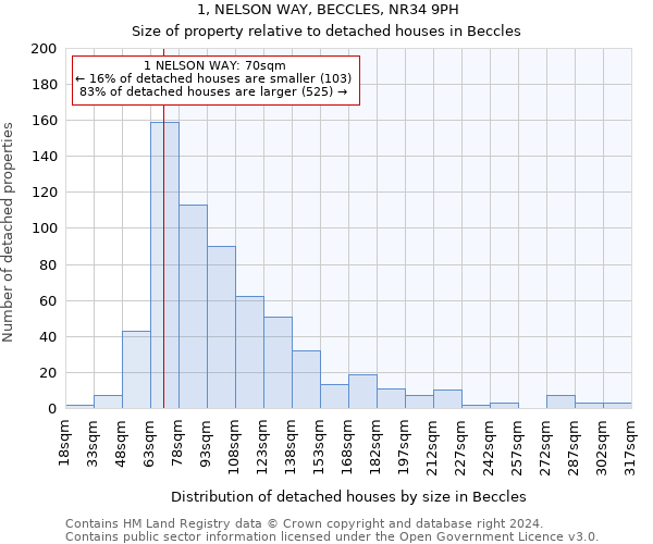 1, NELSON WAY, BECCLES, NR34 9PH: Size of property relative to detached houses in Beccles