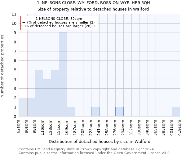 1, NELSONS CLOSE, WALFORD, ROSS-ON-WYE, HR9 5QH: Size of property relative to detached houses in Walford