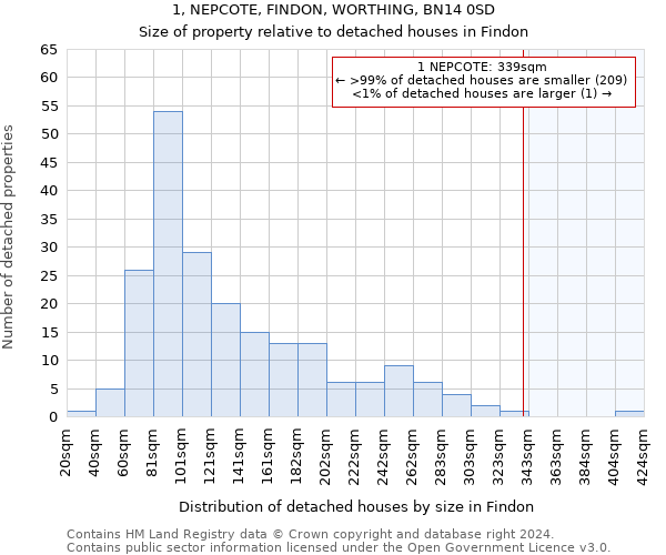 1, NEPCOTE, FINDON, WORTHING, BN14 0SD: Size of property relative to detached houses in Findon