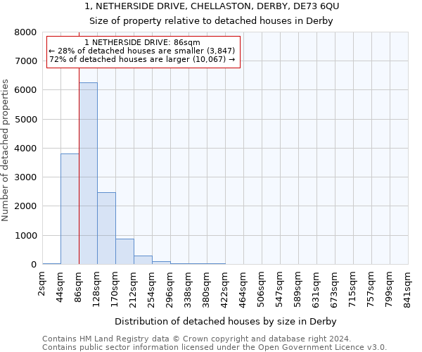 1, NETHERSIDE DRIVE, CHELLASTON, DERBY, DE73 6QU: Size of property relative to detached houses in Derby
