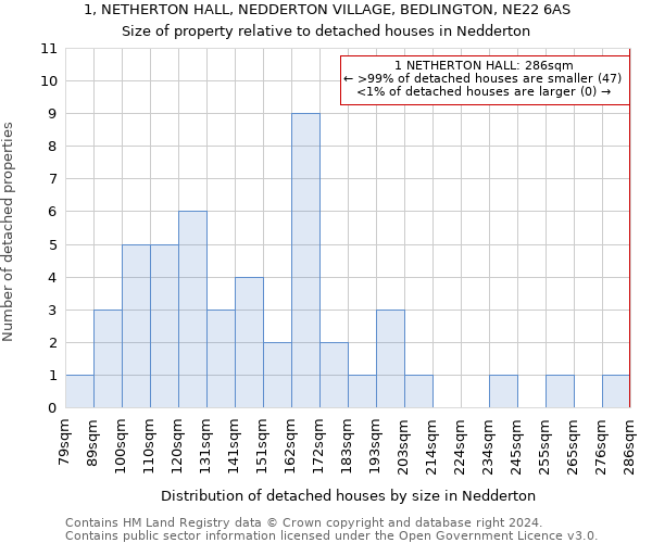 1, NETHERTON HALL, NEDDERTON VILLAGE, BEDLINGTON, NE22 6AS: Size of property relative to detached houses in Nedderton