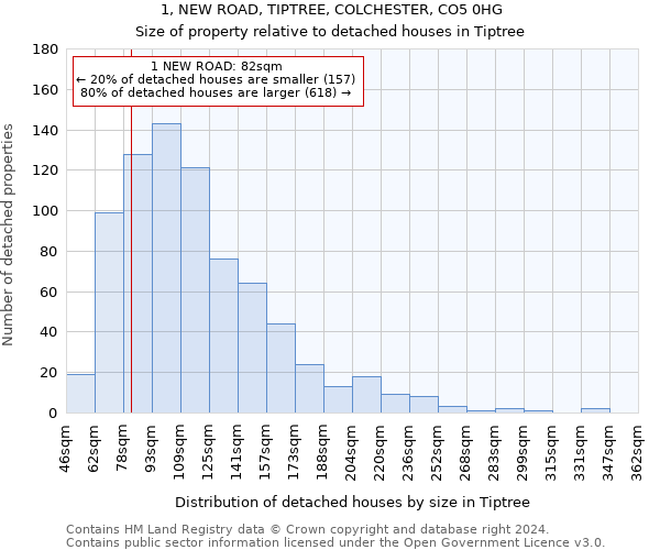 1, NEW ROAD, TIPTREE, COLCHESTER, CO5 0HG: Size of property relative to detached houses in Tiptree