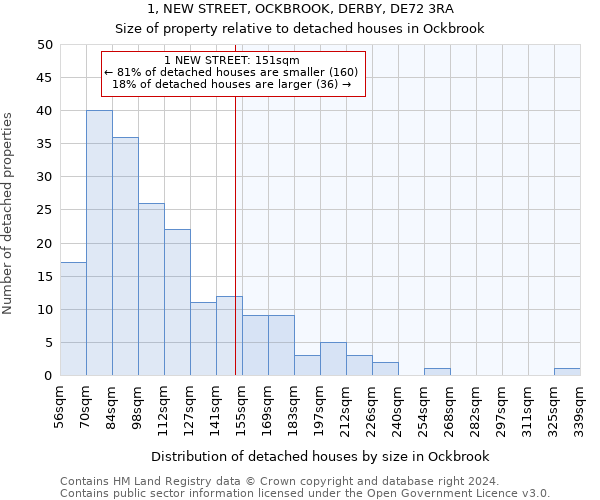 1, NEW STREET, OCKBROOK, DERBY, DE72 3RA: Size of property relative to detached houses in Ockbrook