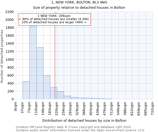 1, NEW YORK, BOLTON, BL3 4NG: Size of property relative to detached houses in Bolton