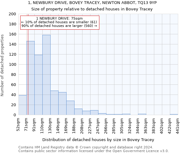 1, NEWBURY DRIVE, BOVEY TRACEY, NEWTON ABBOT, TQ13 9YP: Size of property relative to detached houses in Bovey Tracey