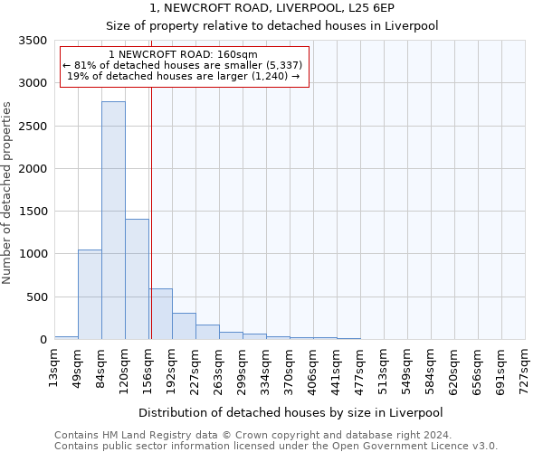 1, NEWCROFT ROAD, LIVERPOOL, L25 6EP: Size of property relative to detached houses in Liverpool
