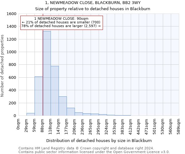 1, NEWMEADOW CLOSE, BLACKBURN, BB2 3WY: Size of property relative to detached houses in Blackburn
