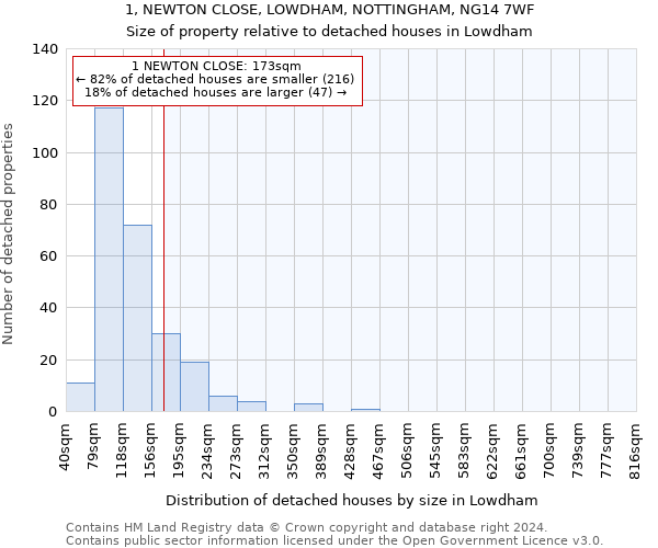 1, NEWTON CLOSE, LOWDHAM, NOTTINGHAM, NG14 7WF: Size of property relative to detached houses in Lowdham